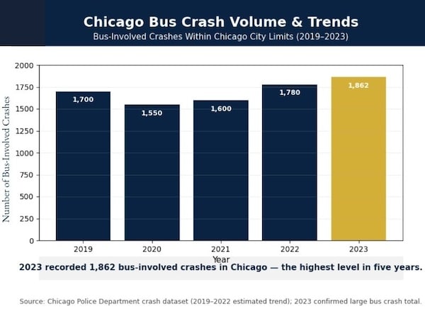 Bus accident attorneys handling public transportation cases in Chicago, IL